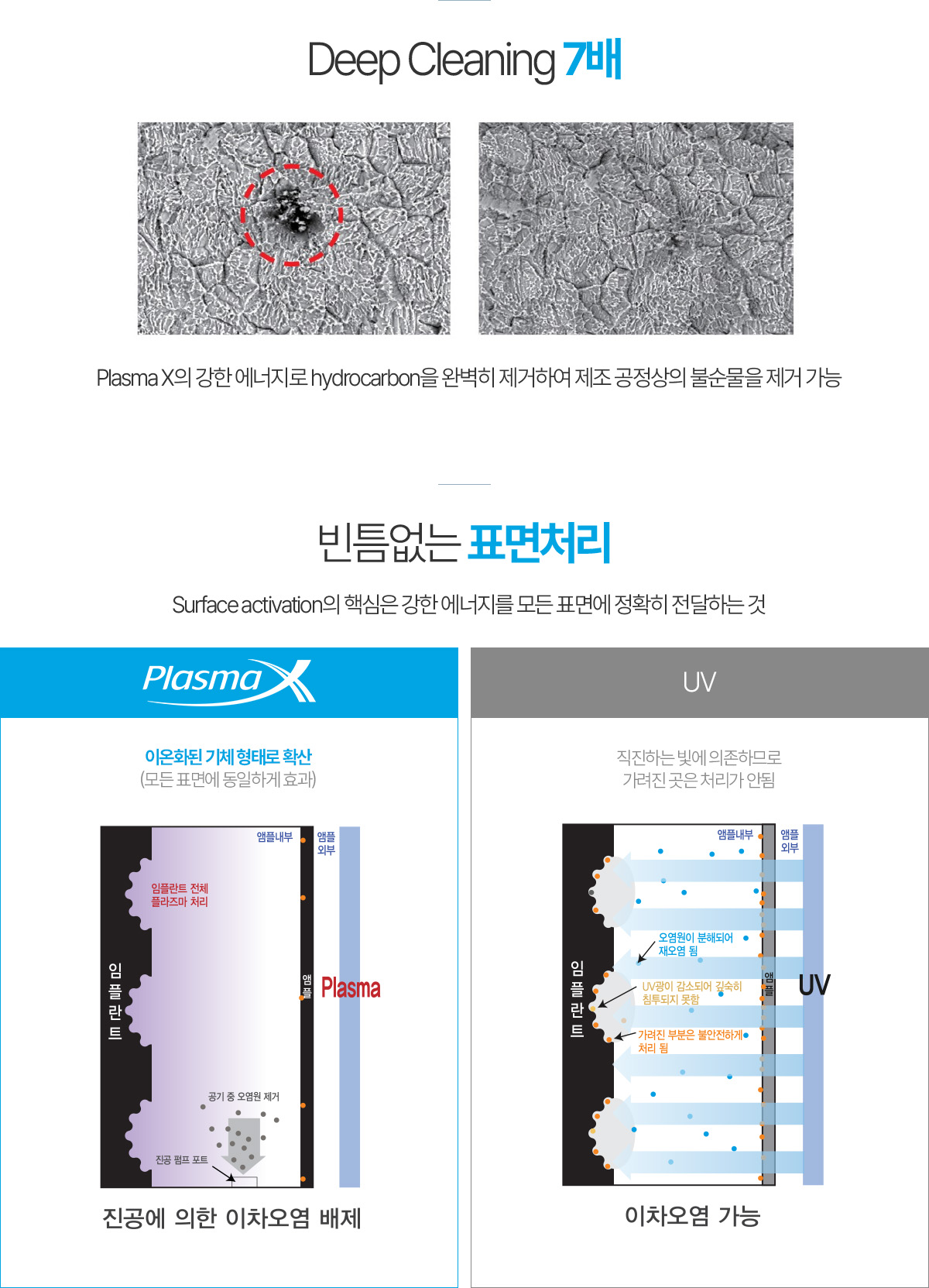 Deep Cleaning 7배, 빈틈없는 표면처리